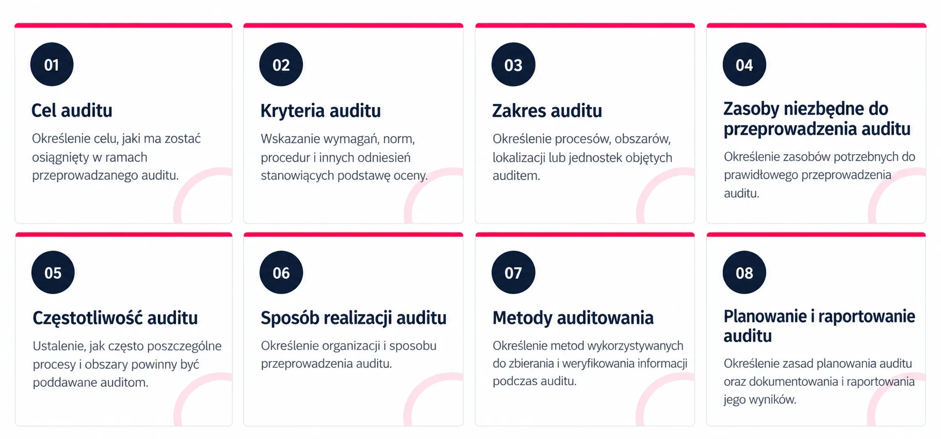 Formy audytu