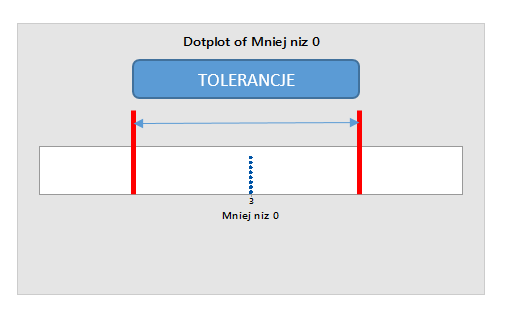 tolerancje