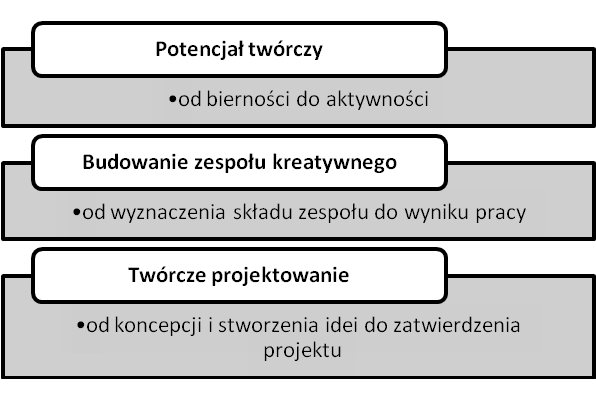 Twórcze kroki moderowania zespołów