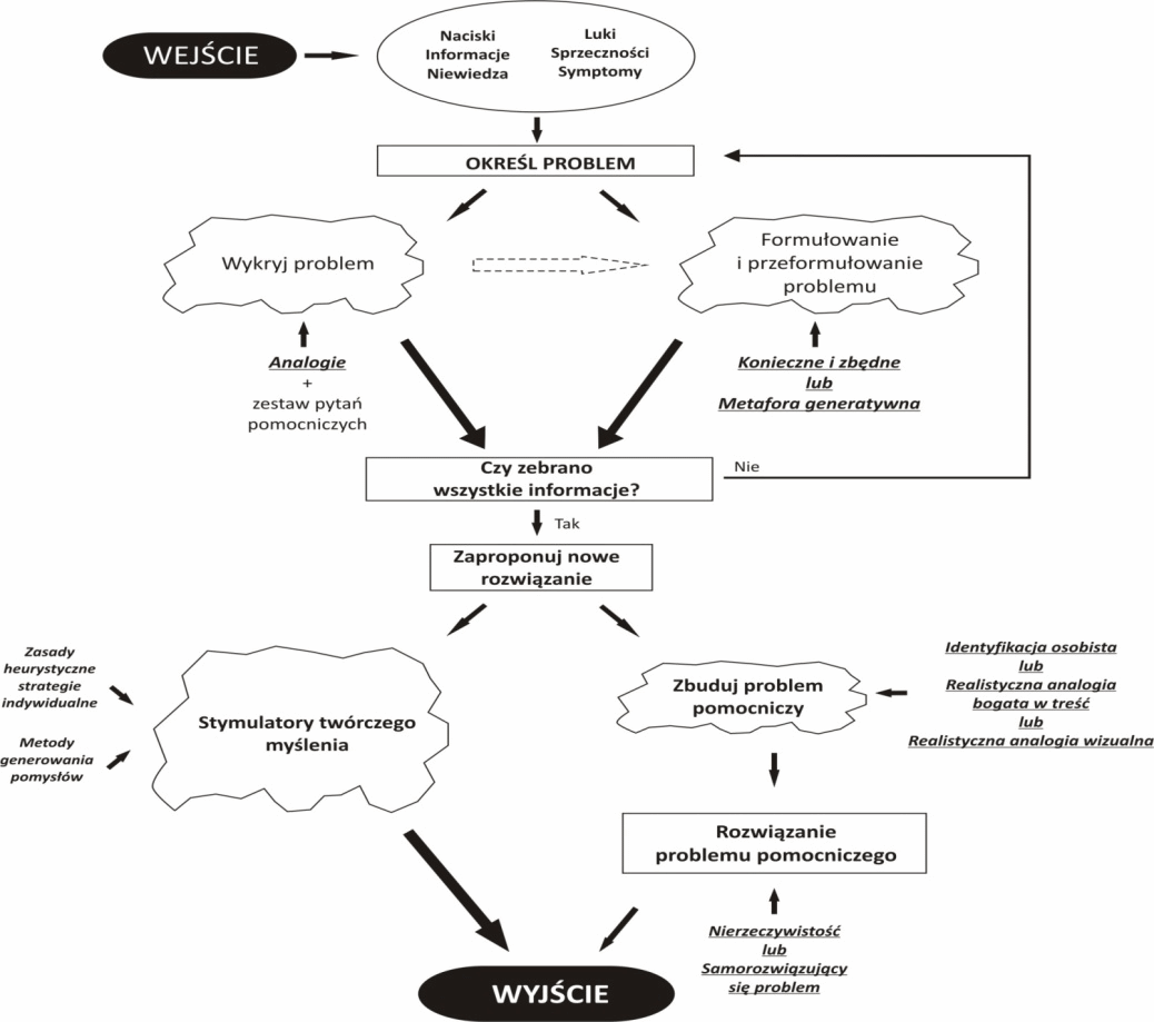 Przykład wykorzystania modelu procesu twórczego