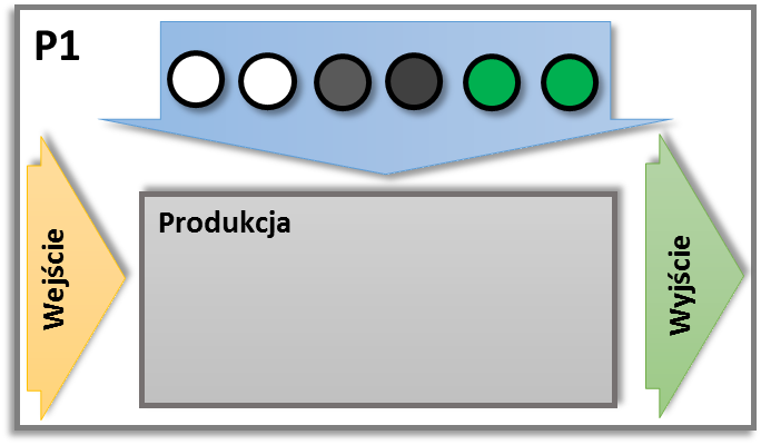 Plansza produkcyjna dla procesu 1