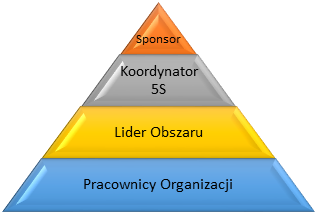 typowa struktura organizacyjna w programie 5s