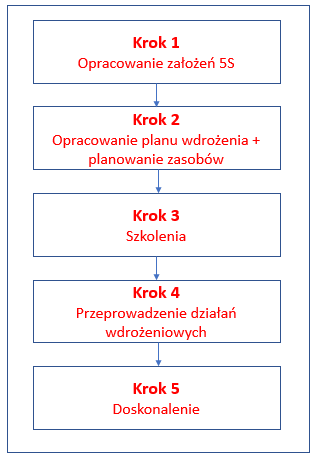 Uniwersalny schemat wdrożenia 5S