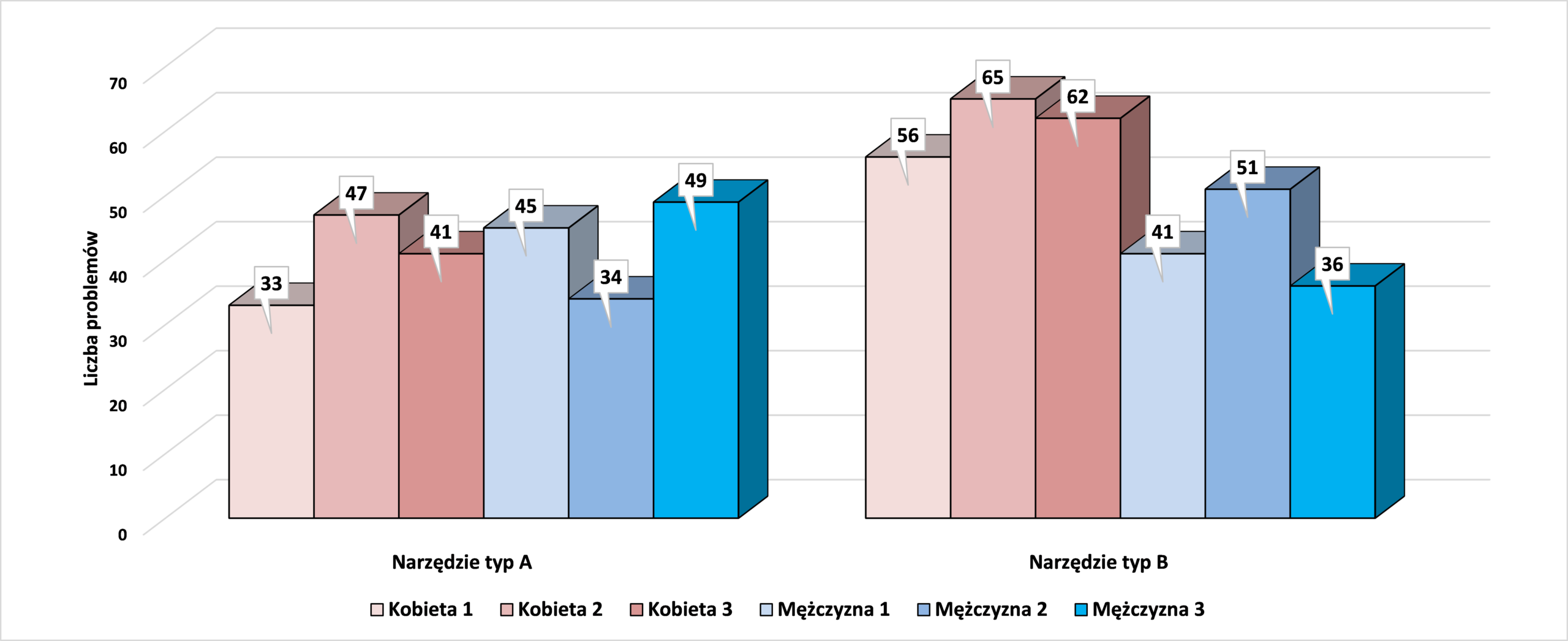 Liczba wystąpień problemów w zależności od typu narzędzia i płci pracownika