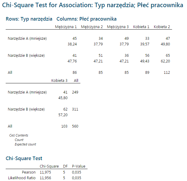 Wynik obliczeń testu niezależności
