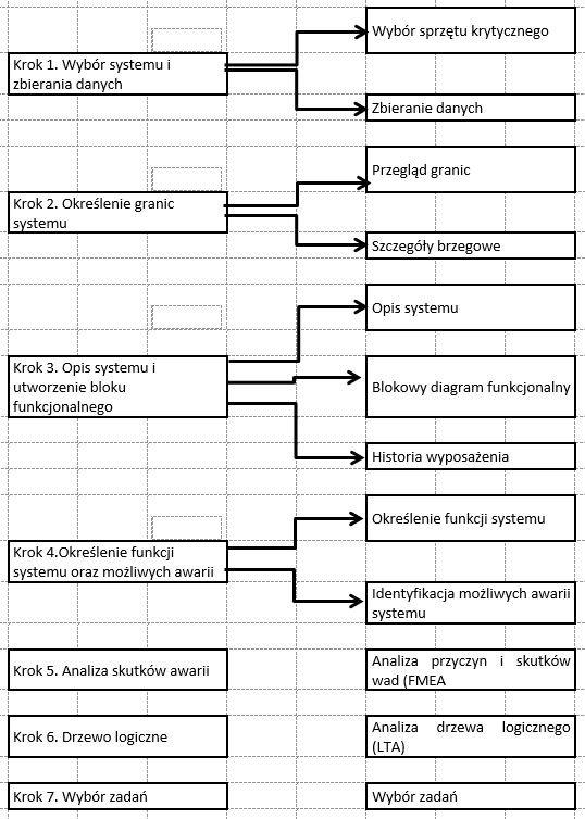 Główne kroki RCM