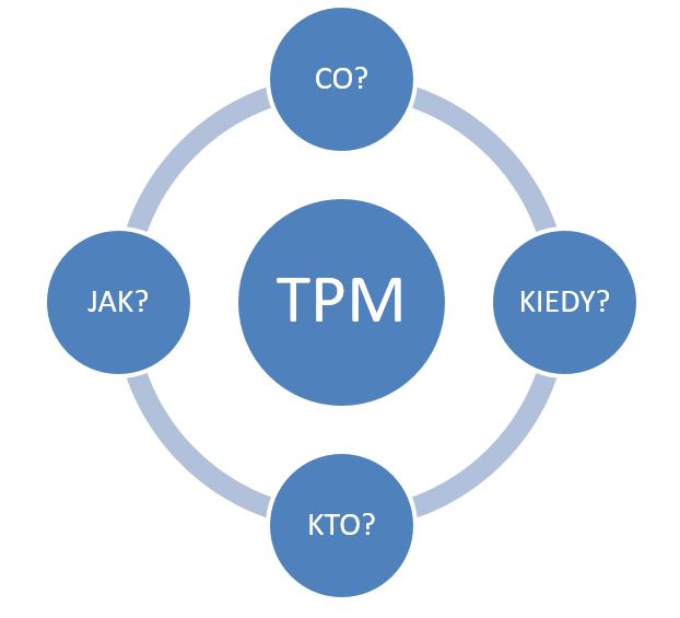 TPM, Total Productive Maintenance, RCM