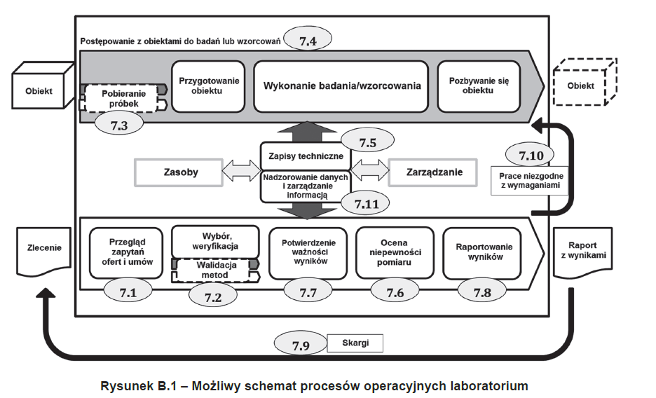 schemat procesów operacyjnych w laboratorium