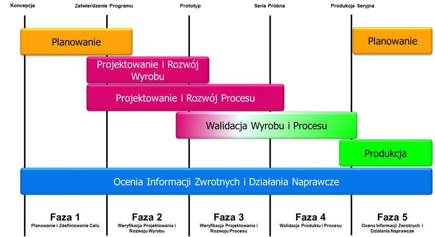 Harmonogram planowania jakości wyrobu. Opracowanie własne: Na podstawie podręcznika AIAG – „APQP & Control Plan