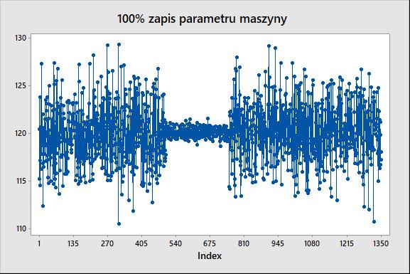 100% rejestracja danych przez urządzenie na linii produkcyjnej