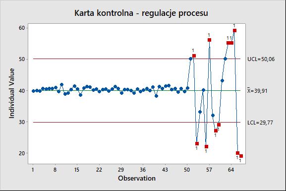 Regulacja procesu przez działy techniczne