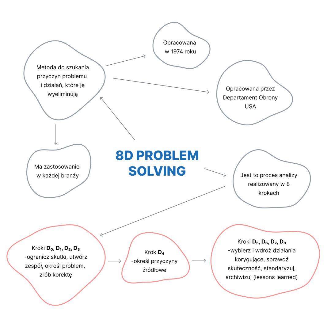 8D problem solving